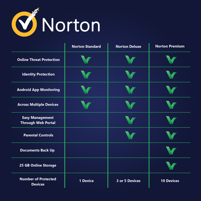 Norton Security Deluxe 3 Dispozitive  | 2 Ani - Licența electronică