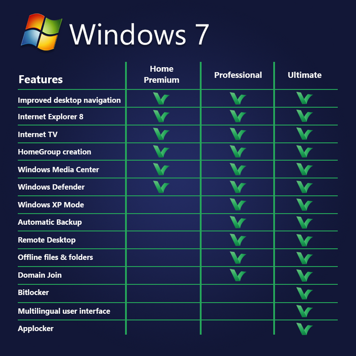 Licence numérique Windows 7 Professionnel SP1