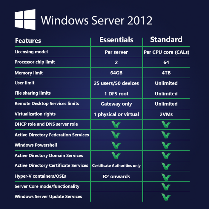 Microsoft Windows Server 2012 R2 Essentials - digitālā licence