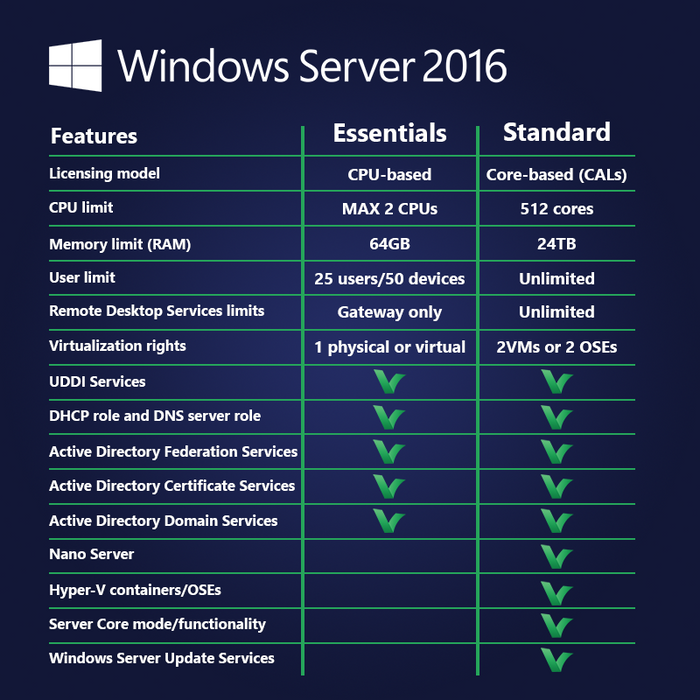 Buy Microsoft Windows Server 2016 Essentials Digital Delivery Buy microsoft windows server 2016 essentials digital delivery