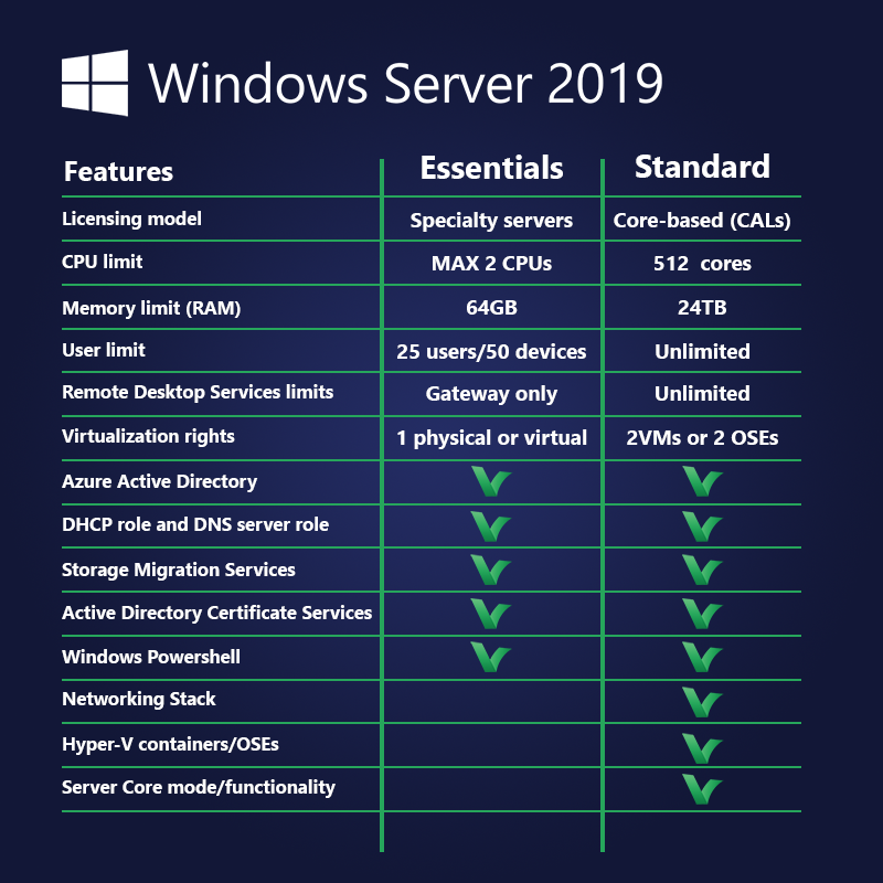 Std compare. Windows Server 2019. Windows Server 2019 Standard. Windows Server 2019 Essentials. Windows Server 2016 Essentials.