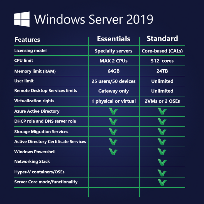Microsoft Windows Server Essentials 2019 - Дигитален лиценз